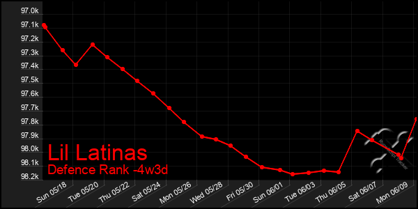 Last 31 Days Graph of Lil Latinas