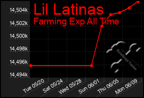 Total Graph of Lil Latinas