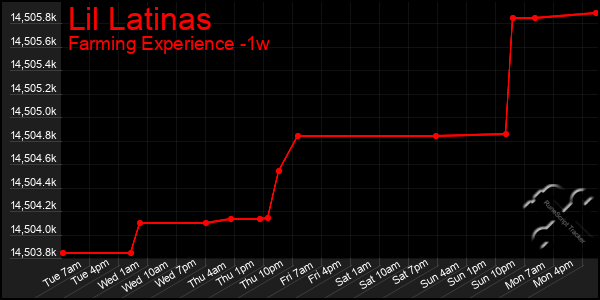Last 7 Days Graph of Lil Latinas