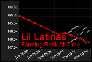 Total Graph of Lil Latinas
