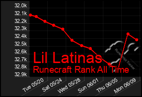 Total Graph of Lil Latinas