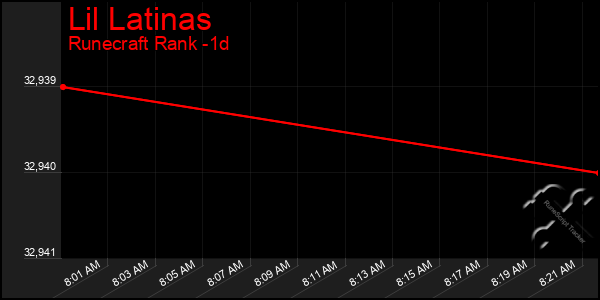 Last 24 Hours Graph of Lil Latinas