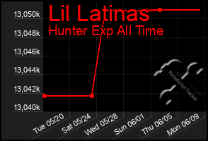 Total Graph of Lil Latinas