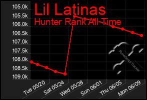Total Graph of Lil Latinas