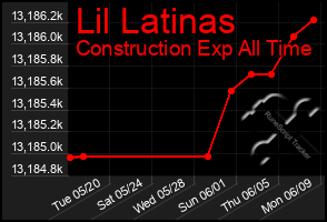 Total Graph of Lil Latinas