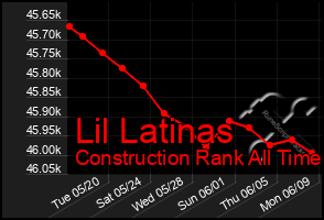 Total Graph of Lil Latinas