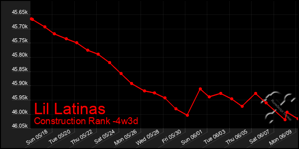 Last 31 Days Graph of Lil Latinas