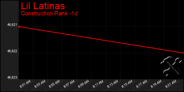 Last 24 Hours Graph of Lil Latinas