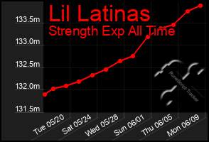 Total Graph of Lil Latinas