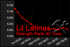 Total Graph of Lil Latinas