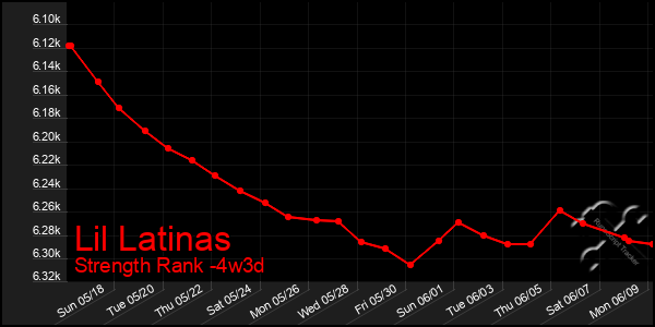 Last 31 Days Graph of Lil Latinas
