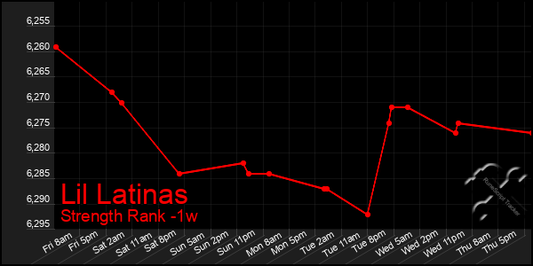 Last 7 Days Graph of Lil Latinas