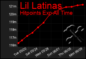 Total Graph of Lil Latinas