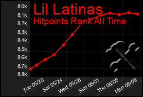 Total Graph of Lil Latinas
