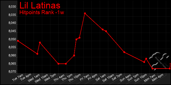Last 7 Days Graph of Lil Latinas