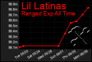Total Graph of Lil Latinas