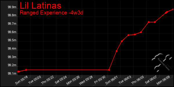 Last 31 Days Graph of Lil Latinas