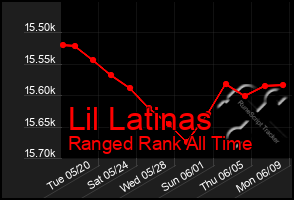 Total Graph of Lil Latinas