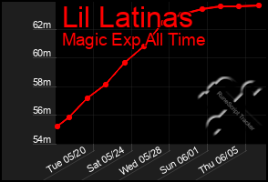 Total Graph of Lil Latinas
