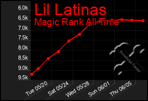 Total Graph of Lil Latinas