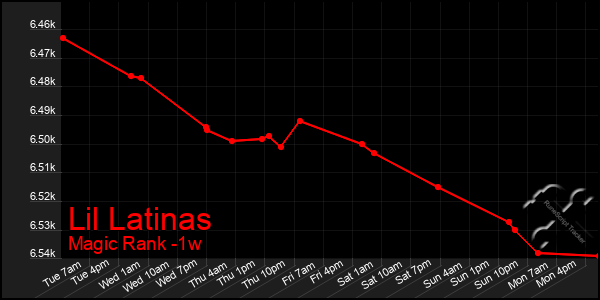 Last 7 Days Graph of Lil Latinas