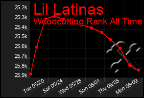 Total Graph of Lil Latinas