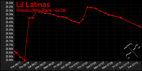 Last 31 Days Graph of Lil Latinas