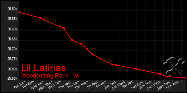 Last 7 Days Graph of Lil Latinas