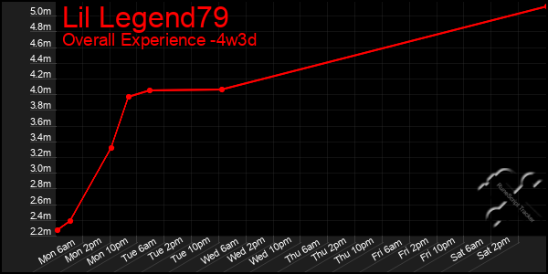 Last 31 Days Graph of Lil Legend79