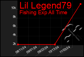 Total Graph of Lil Legend79