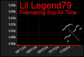 Total Graph of Lil Legend79