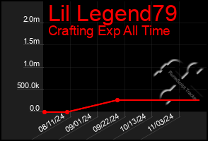 Total Graph of Lil Legend79