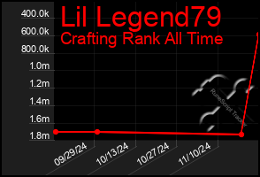 Total Graph of Lil Legend79