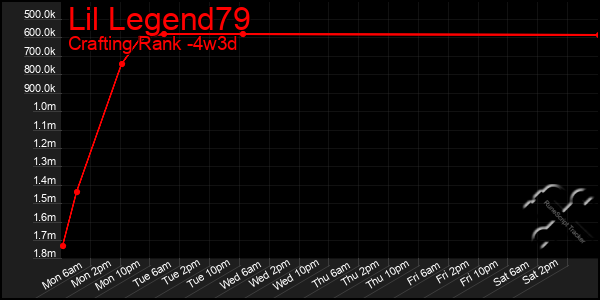 Last 31 Days Graph of Lil Legend79