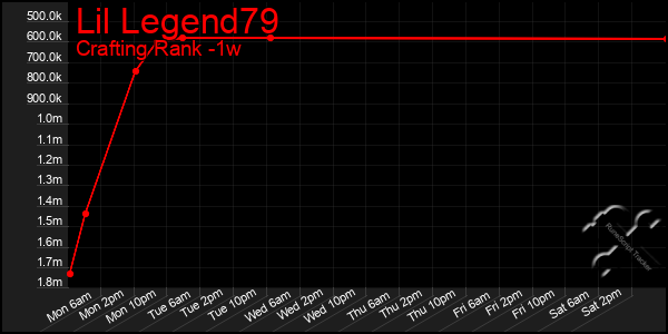 Last 7 Days Graph of Lil Legend79