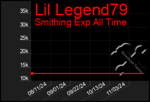 Total Graph of Lil Legend79