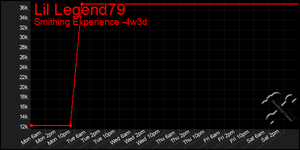 Last 31 Days Graph of Lil Legend79