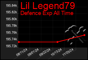 Total Graph of Lil Legend79