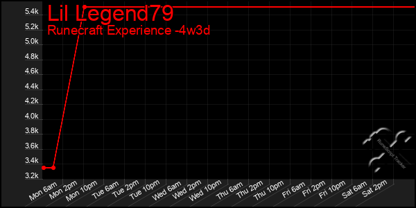 Last 31 Days Graph of Lil Legend79