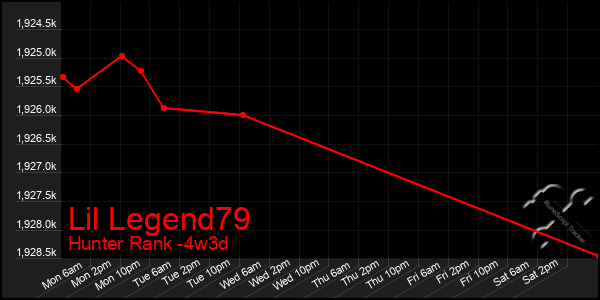 Last 31 Days Graph of Lil Legend79