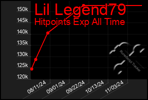 Total Graph of Lil Legend79