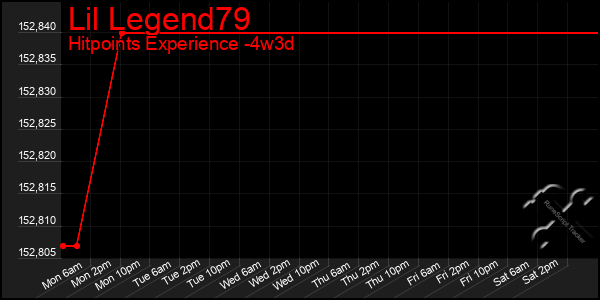 Last 31 Days Graph of Lil Legend79