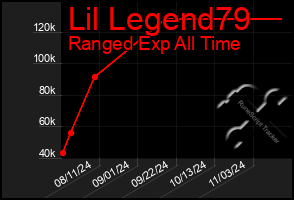 Total Graph of Lil Legend79