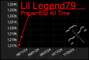 Total Graph of Lil Legend79