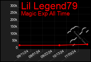 Total Graph of Lil Legend79