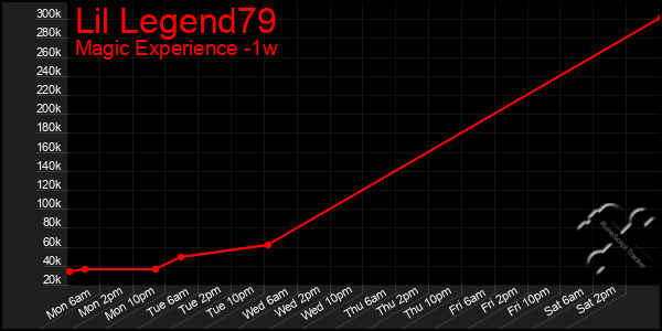 Last 7 Days Graph of Lil Legend79