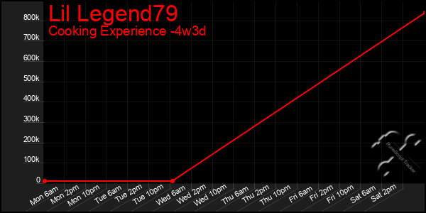 Last 31 Days Graph of Lil Legend79