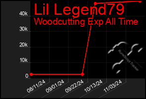 Total Graph of Lil Legend79