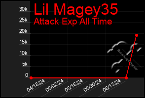Total Graph of Lil Magey35