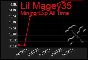 Total Graph of Lil Magey35